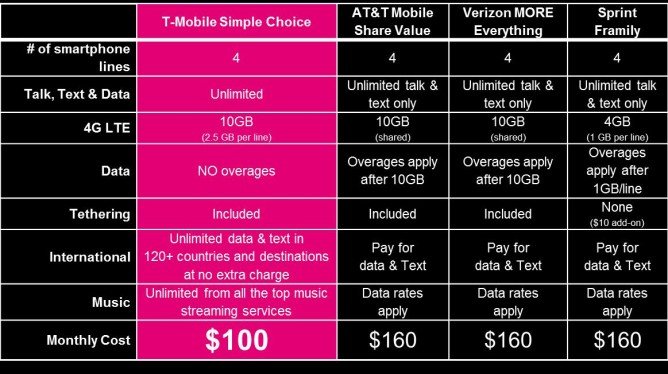 T Mobile compromises on prices and gives discount family plan with 10 GB LTE data for $100 starting July 30th