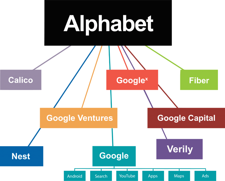 Google Alphabet – what is Alphabet?