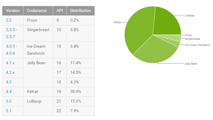 Android OS distribution numbers show massive Lollipop distribution