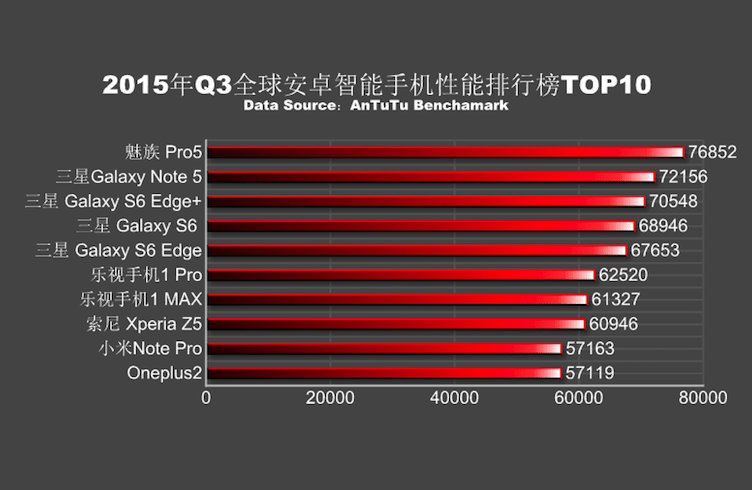 AnTuTu Q3 benchmarks name Meizu Pro 5 best smartphone