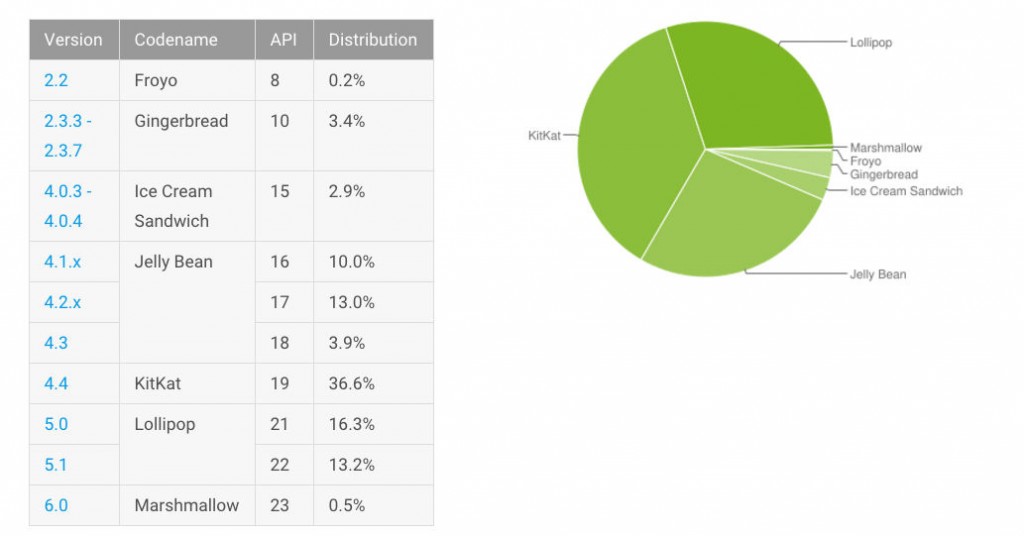 Android distribution numbers show little changes for Q4 of  2015